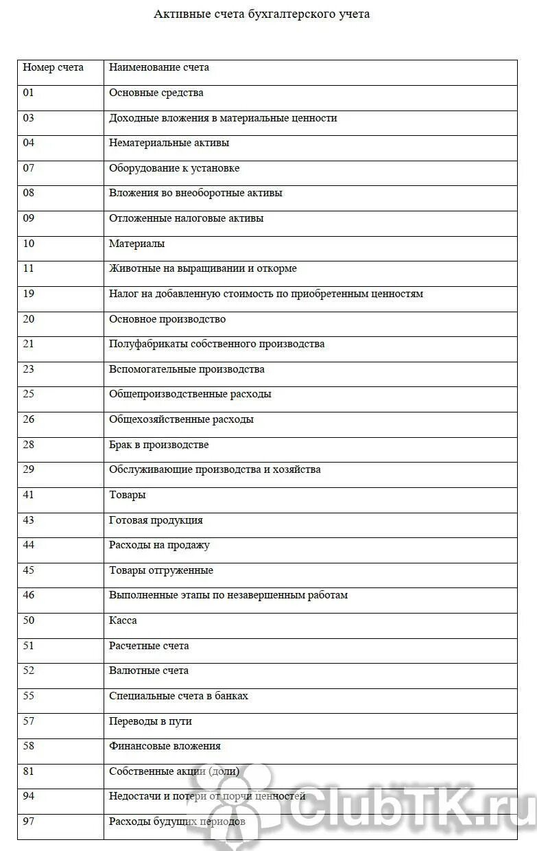 Счета в бухгалтерском учете таблица Активы и пассивы. Бухгалтерский счета таблица Актив пассив. План счетов бухгалтерского учета активные и пассивные счета таблица. Счета в бухгалтерском учете таблица активные и пассивные счета.