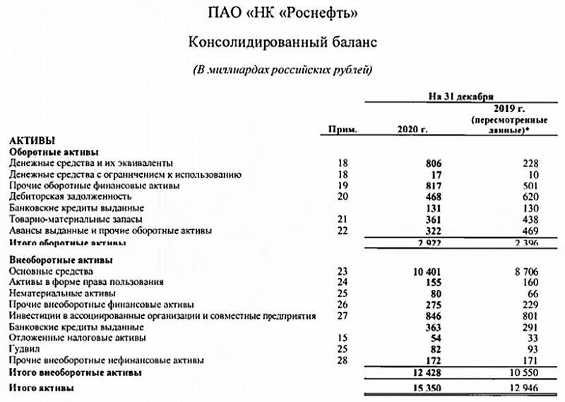 Роснефть финансовая отчетность. Нк роснефть отчетность. Отчет роснефть. Добыча нефти роснефть 2022. Основные добывающие активы роснефти.