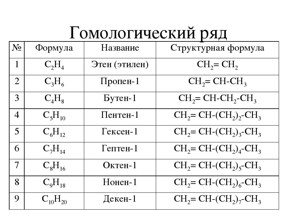 Гомологический ряд алкенов формула