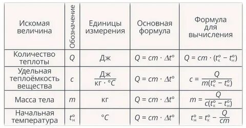 Нагревание удельная величина