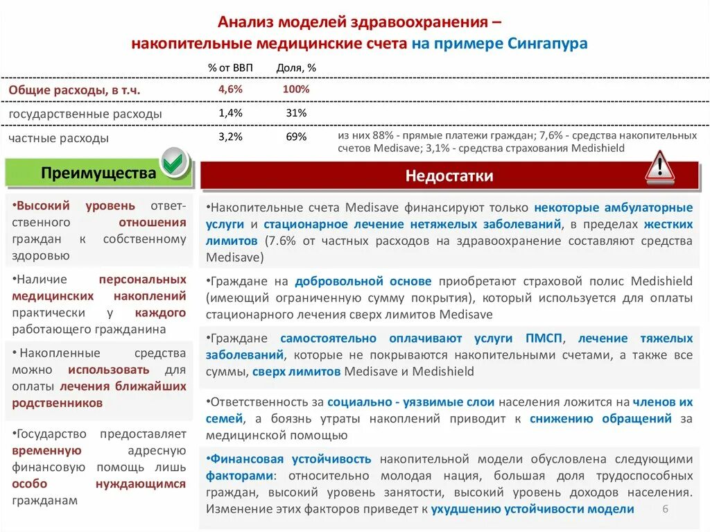 Анализ накопительных счетов. Медицинский счет. Модель системы здравоохранения Сингапура. Модели здравоохранения примеры стран. Личные счета накопления