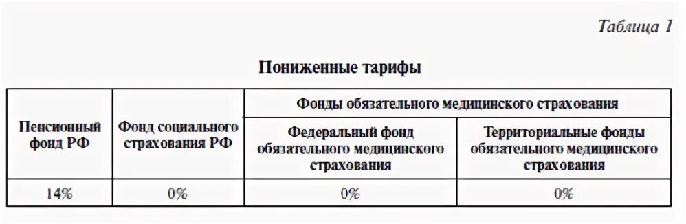 Взносы организации во внебюджетные фонды. Страховые взносы у НКО.