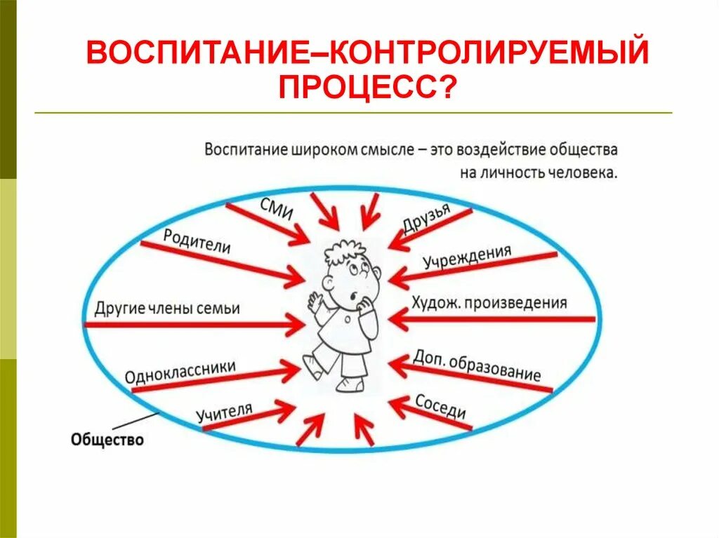 Влияние общества на воспитание