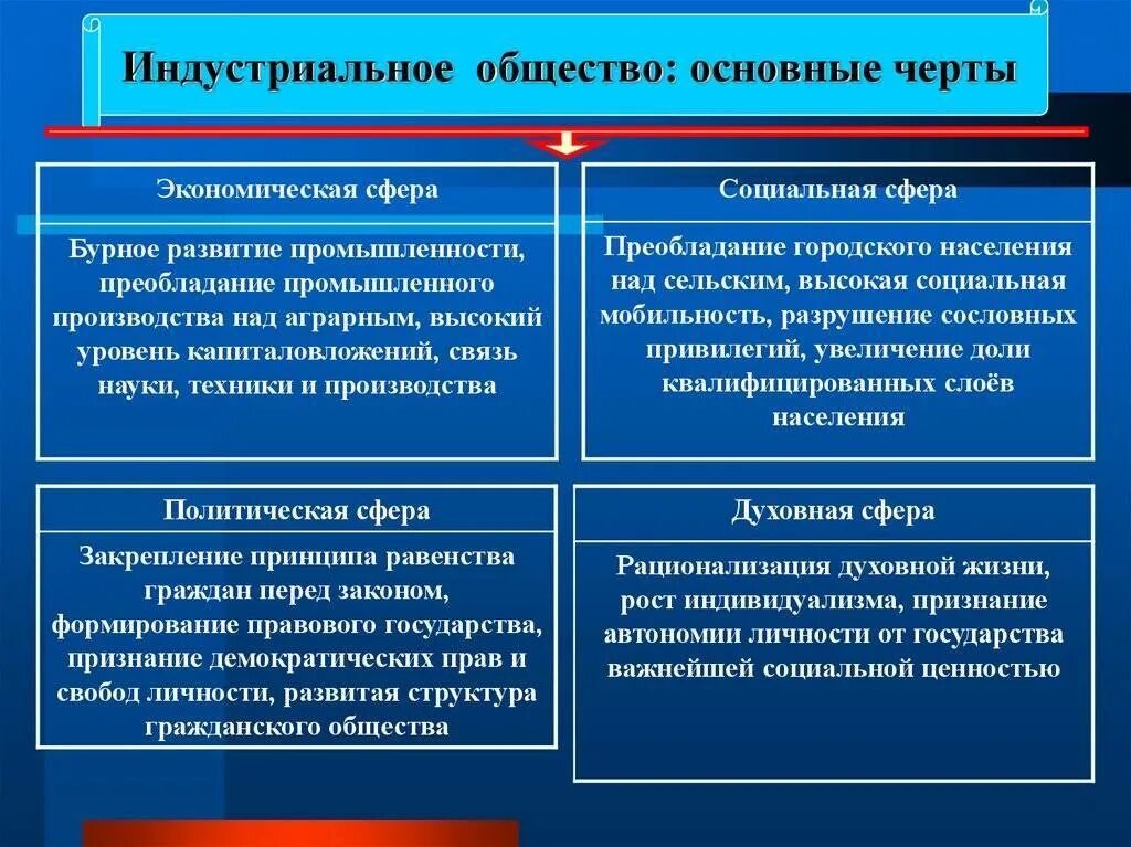 Промышленно развитое общество. Черты индустриального общества. Развитие индустриального общества. Основные черты индустриализации общества. Индустриальное общество это общество.