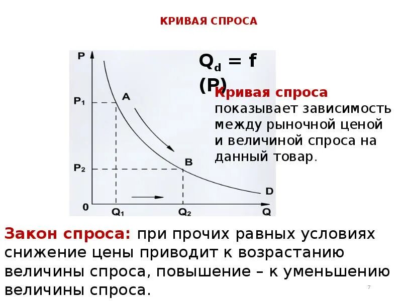 Спрос закон изменения спроса. Кривая спроса схема. Понятие спроса закон спроса кривая спроса и функция спроса. Теория спроса и кривая. Кривая спроса может быть задана.