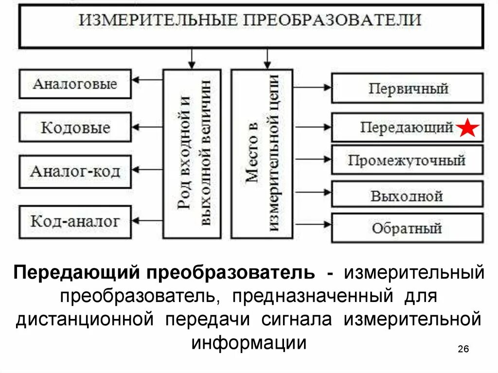Передача измерительной информации