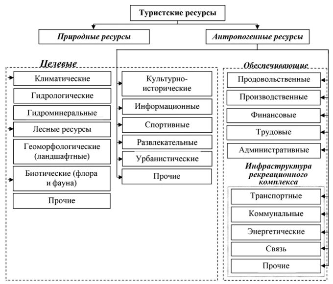 Перечислите классификацию ресурсов