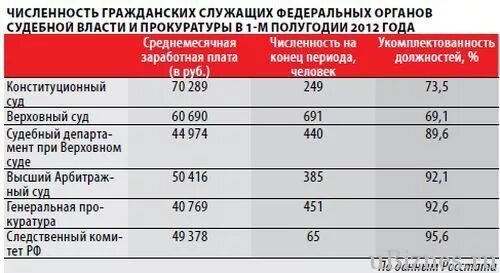 Следователь зарплата в россии. Заработная плата прокурорских работников. Зарплата прокурора. Какая пенсия у следователя. Зарплата в прокуратуре.