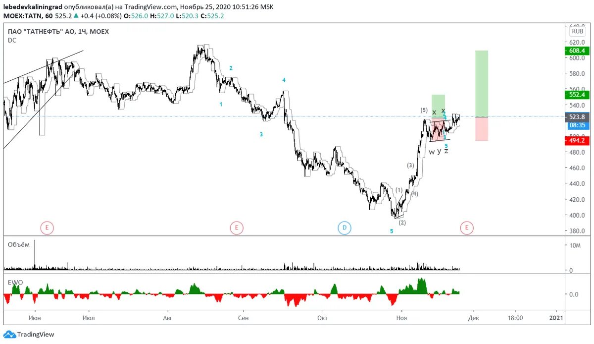 Татнефть акции прогноз на 2024 год. Татнефть размер дивидендов 2022. Татнефть акции. Татнефть дивиденды 2023. Татнефть акции.