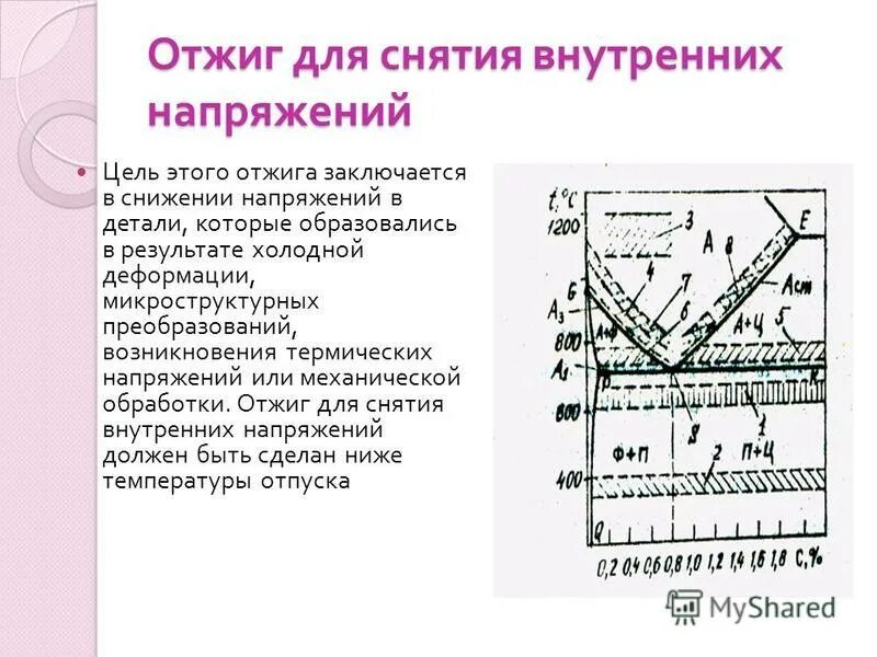 Снятие напряжений а также. Рекристаллизационный отжиг и отжиг для снятия напряжения. Отжиг отливок для снятия внутренних напряжений. Отжиг цель термической обработки. Отжиг сталей график.