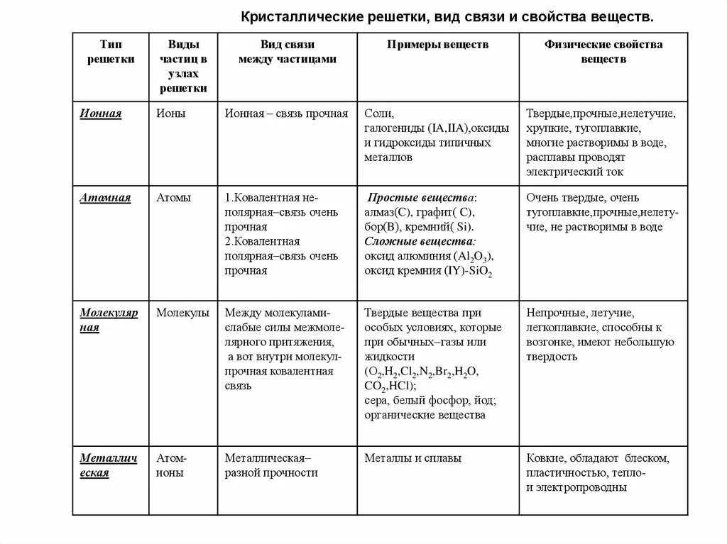 Тип кристаллической решетки серы. Таблица типы кристаллических решеток 11 класс. таблица по химии типы кристаллических решеток. таблица типы кристаллических решеток 8 класс химия. типы кристаллических решеток и их характеристики таблица.