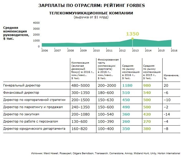 Зарпл. Зарплата. Заработная плата руководителя. Заработная плата руководителя холдинга. Оклад директора предприятия.