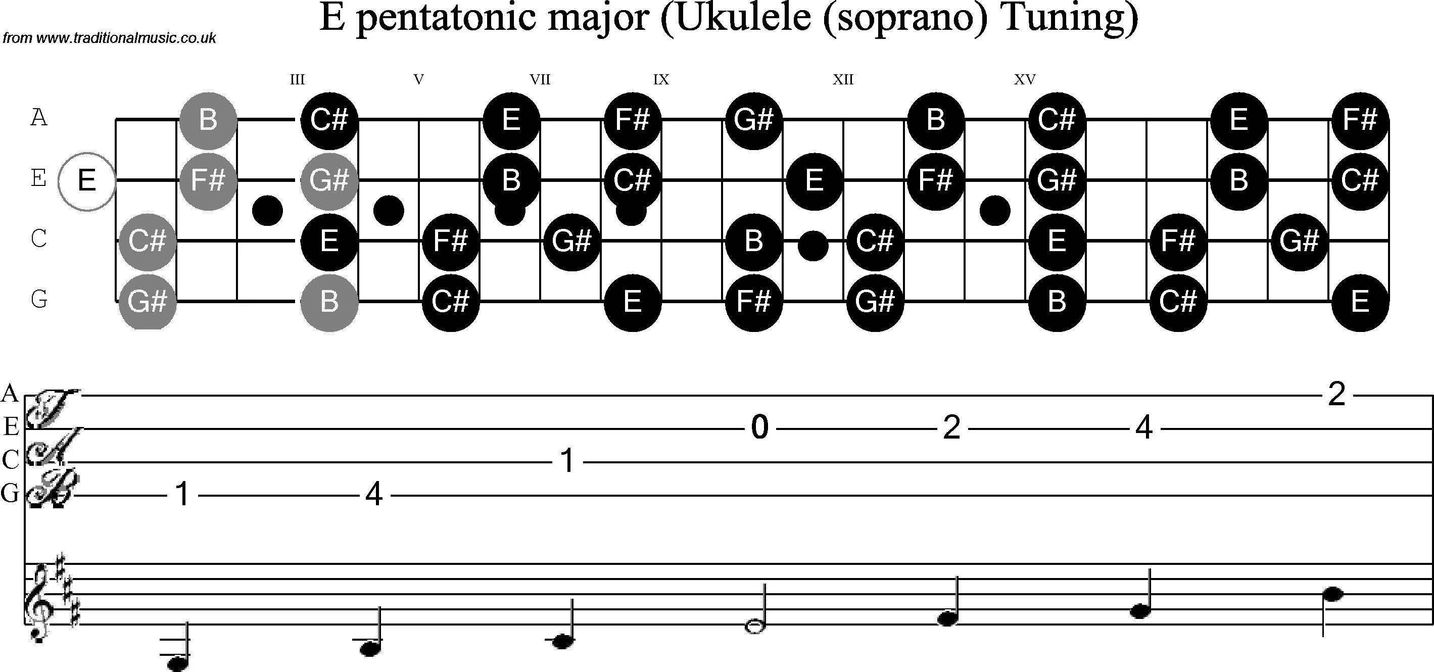 Scale e