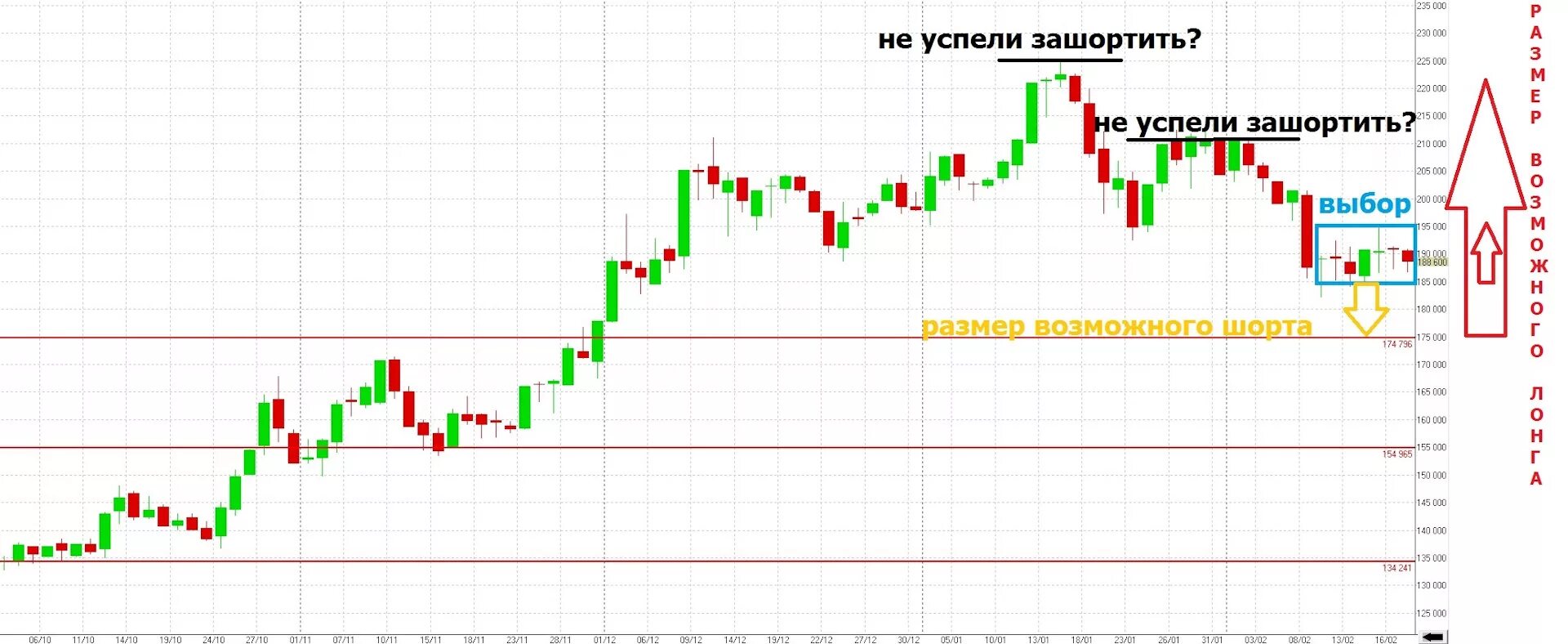 Шорт списка. Шорт и Лонг на графике. Картинка Лонг и шорт. Сделка в шорт и Лонг. Шортить или лонговать.