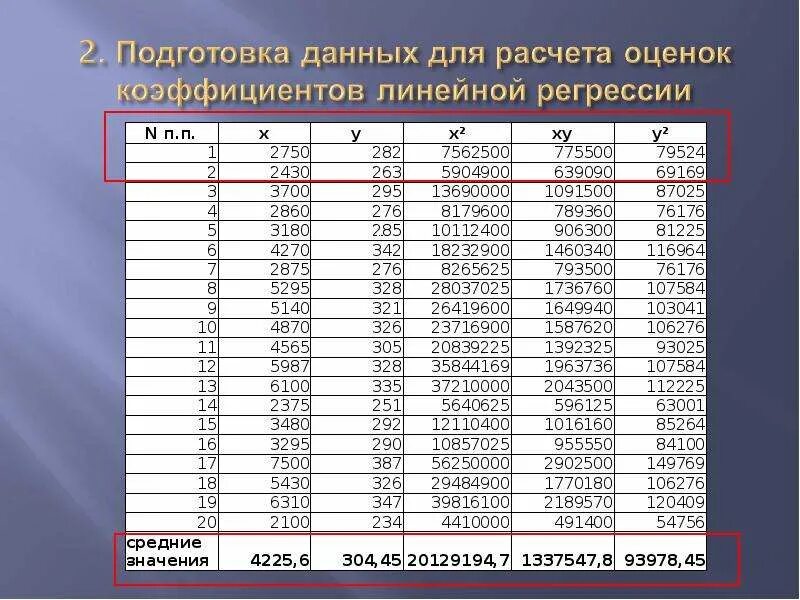 Линейная регрессия таблица. Расчетная таблица для уравнения линейной регрессии. Данные для линейной регрессии. Задача линейной регрессии. Данные для расчета линейной регрессии.