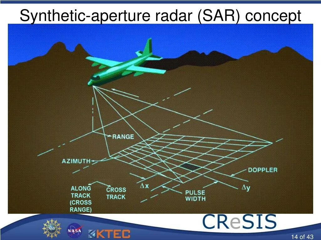 Working radar. Synthetic aperture radar sar. радар с синтезированной апертурой (sar). радары с синтетической апертурой. дистанционное зондирование земли.
