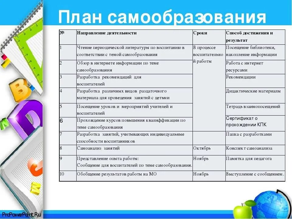 Тема самообразования в старше группе. Образец плана по самообразованию воспитателя ДОУ по ФГОС. План работы с педагогами в детском саду. План по самообразованию педагога. План работы с детьми в детском саду по развитию.