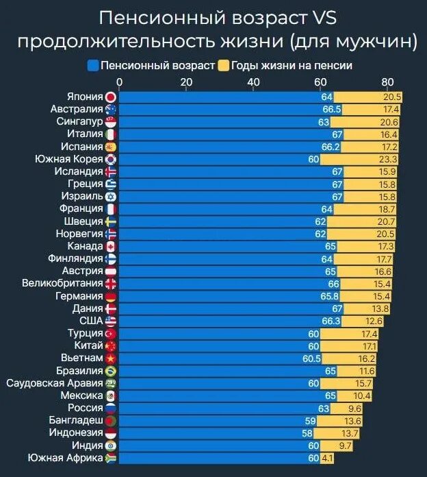 Будет повышение пенсии 2025. Продолжительность жизни по странам 2025. уровень жизни в мире по странам 2025. средняя продолжительность жизни в мире по странам 2025.