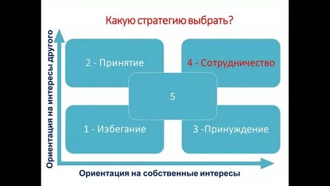Правильные стратегии обучения