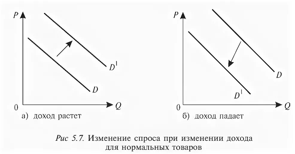 Изменения доходов