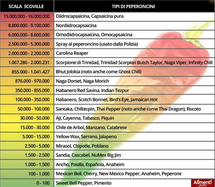 Самое острое сколько сковиллей. Шкала Сковилла перец. Bhut Jolokia шкала Сковилла. Острый перец шкала Сковилла. Черный перец по шкале Сковилла.