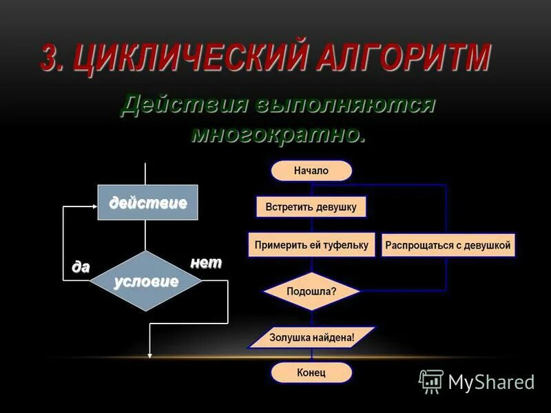 Сколько раз выполняются действия в линейном алгоритме. Алгоритм. Виды алгоритмов. Способы записи алгоритмов. Укажите типы алгоритмов действие 1.