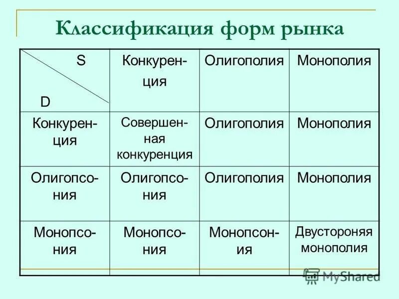 Формы рынка в стране