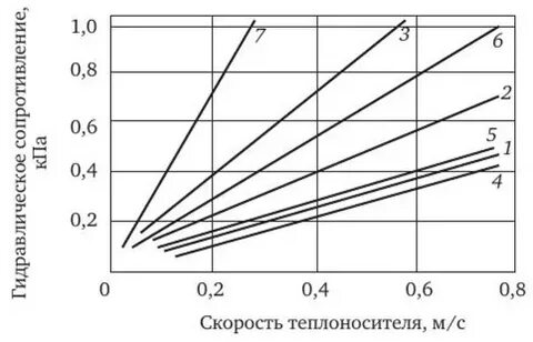Скорость теплоносителя