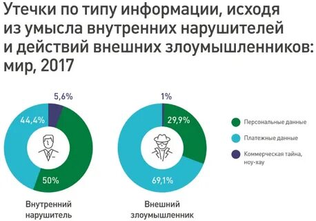 Тип утечки