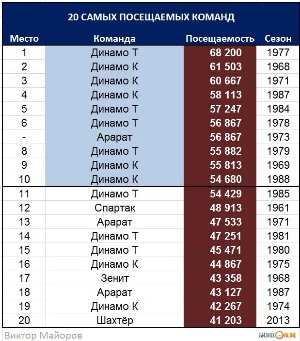 Самые посещаемые команды МЛС. Самые посещаемые команды Европы 21 век. Команда 20а в СССР что это.