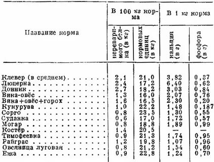 Состав зеленого корма
