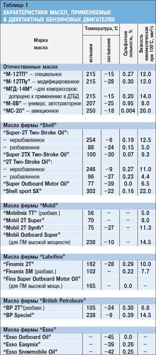 Лодочный мотор пропорции бензин масло. Таблица масла к бензину для лодочного мотора 2-х тактный. Таблица масла к бензину для лодочного мотора 2-х. Таблица масла для двухтактных двигателей лодочных моторов. Таблица бензин -масло для 2т двигателя.