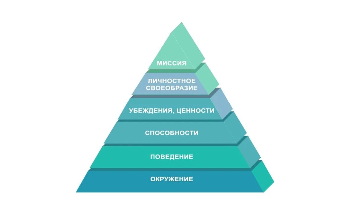 Пирамида ценностей Дилтса. НЛП пирамида Дилтса.