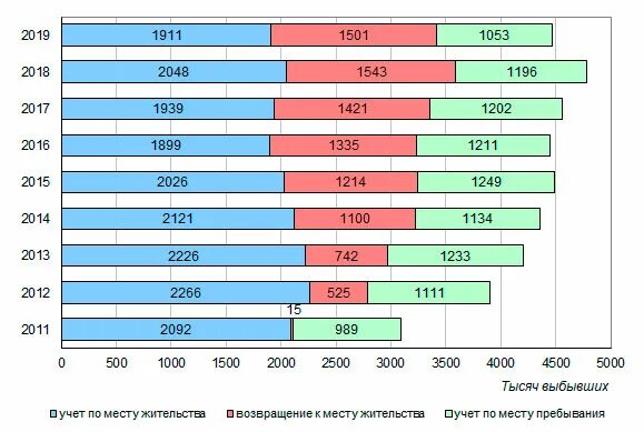 Поволжский Эр миграционный прирост. Прирост населения в Пскове. Миграционный прирост Кореи. Миграционный прирост Ростовской области. Миграционный прирост в 2017 году