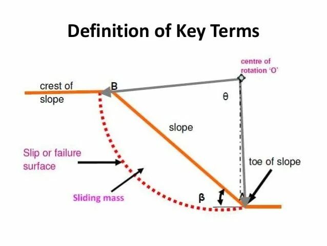 To be on the slopes. Types of slopes. classification by slope angle. rwy slope расчет. slope при замерах.