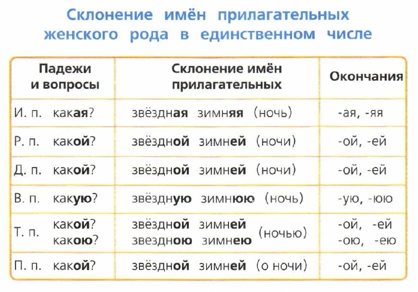 Конец похожие слова. Склонение имени прилагательного женского рода в единственном числе. Падежные окончания прилагательных женского рода единственного числа. Таблица падежей окончания имен прилагательных и склонений. Склонение прилагательных женского рода таблица.