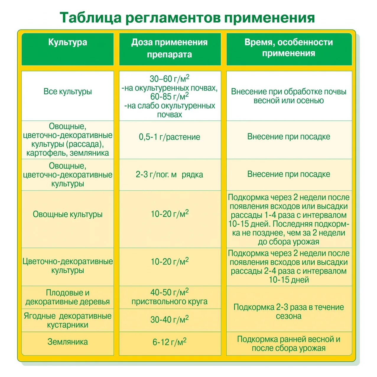 Почему использование высоких доз минеральных удобрений. Удобрения и таблица внесения удобрений для овощей. Таблица внесения органических удобрений для растений. Схема внесений удобрений для растений. Препарат для подкормки растений.