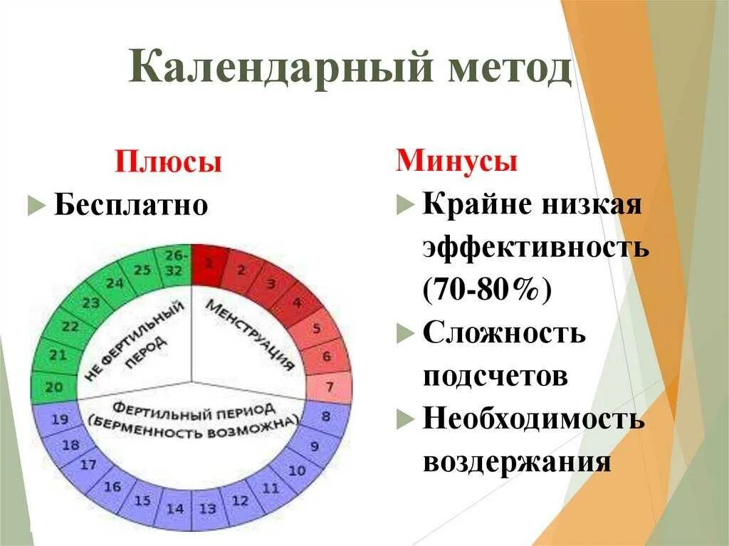 Можно ли забеременеть если не предохраняться. Календарный метод. Колендарныйиетодконрацепции. Календарный метод предохранения. Методы контрацепции календарный.