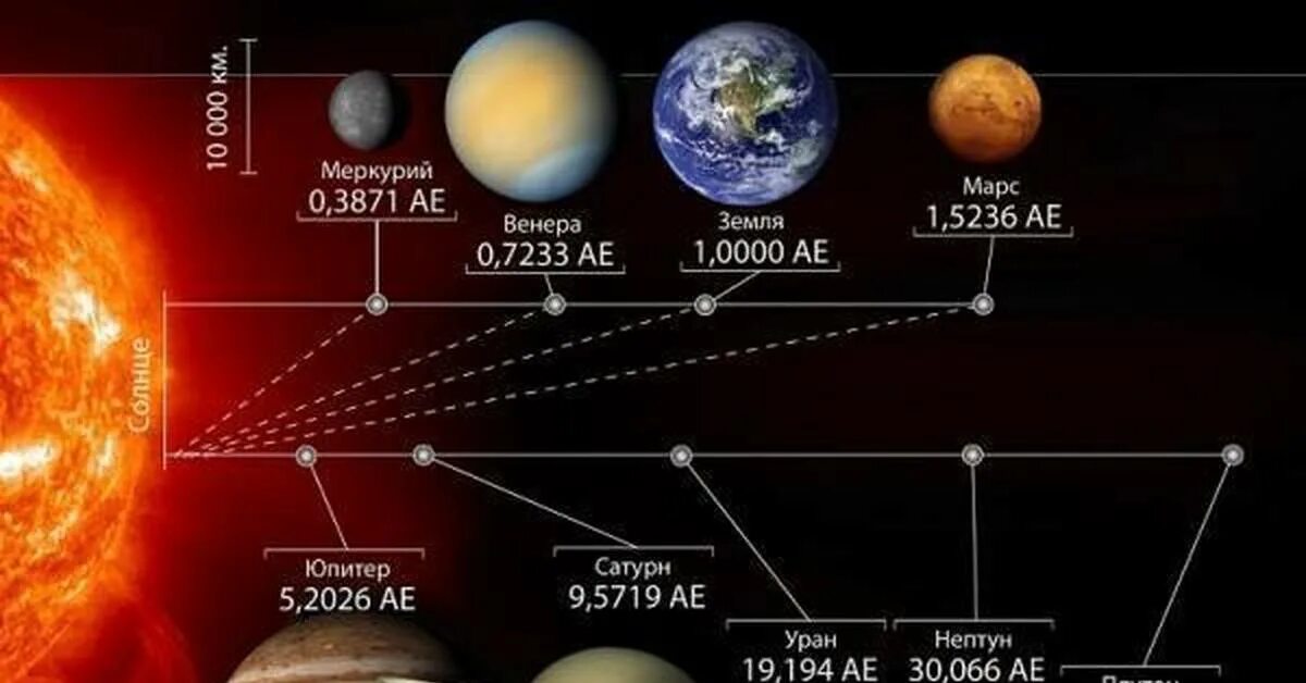 Расстояние до звезд солнечной системы. Планеты солнечной системы. Расположение планет. Система планет. Солнечная система с названиями планет.