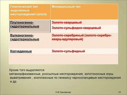 Типы месторождений