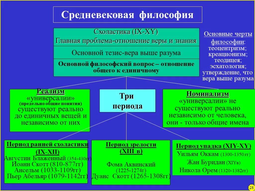 Эпоха возрождения схоластика. Философские учения средневековья. Основной вопрос философии в средневековой религиозной философии. Основные философские направления средневековья. Философы средневековой философии.