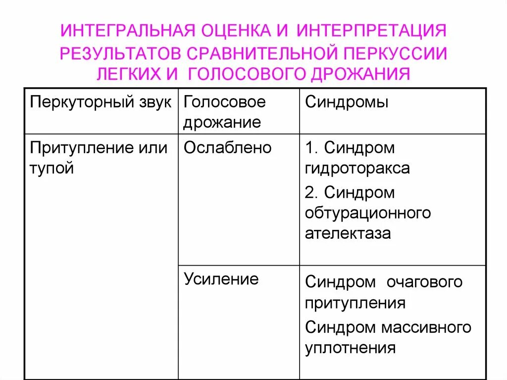 Голосовое дрожание в норме. Оценка результатов сравнительной перкуссии. Сравнительная перкуссия легких с интерпретацией. Оценка результатов сравнительной перкуссии лёгких. Интерпретация результатов перкуссии.