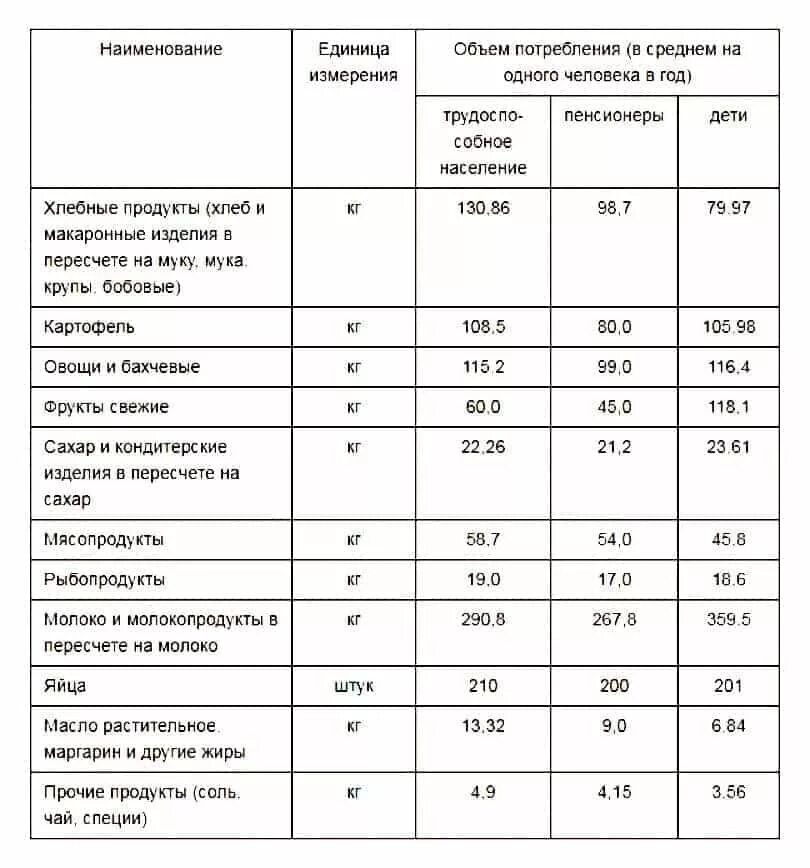 Какой прожиточный минимум в москве на человека