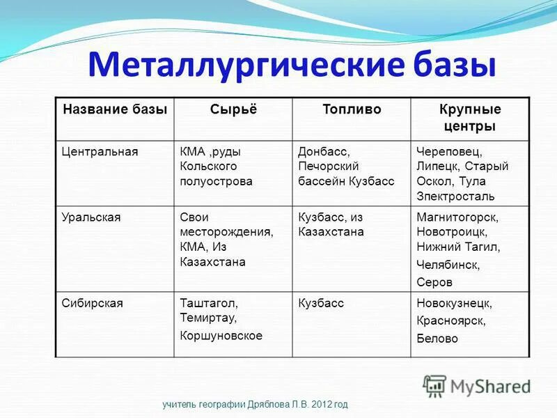 Географические особенности сырьевой базы цветной металлургии. Металлургическая база Уральская таблица. Металлургическая база Уральская Центральная Сибирская таблица. Таблица металлургические базы 9 класс география черная металлургия. Таблица металлургические базы 9 класс география.