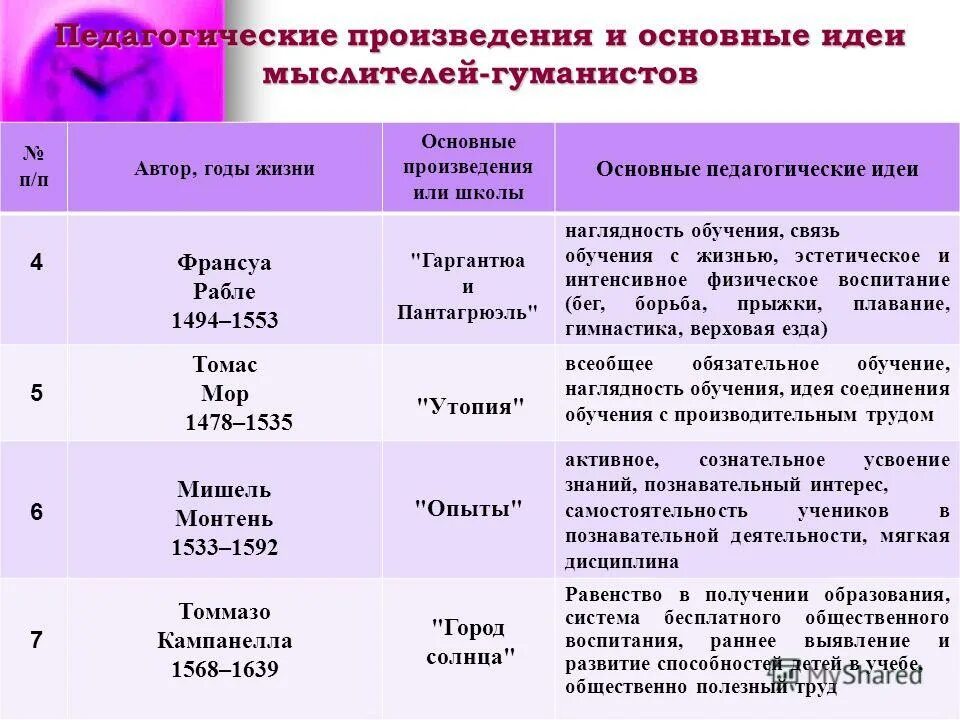 Заполнить таблицу основные научные идеи. Основные взгляды гуманиста Франсуа Рабле. Гуманисты эпохи Возрождения таблица. Великие гуманисты Европы таблица. Основные идеи гуманистов.