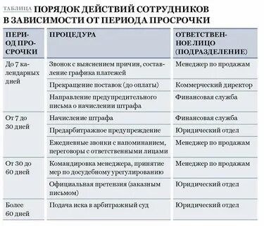Регламент по работе с задолженностью