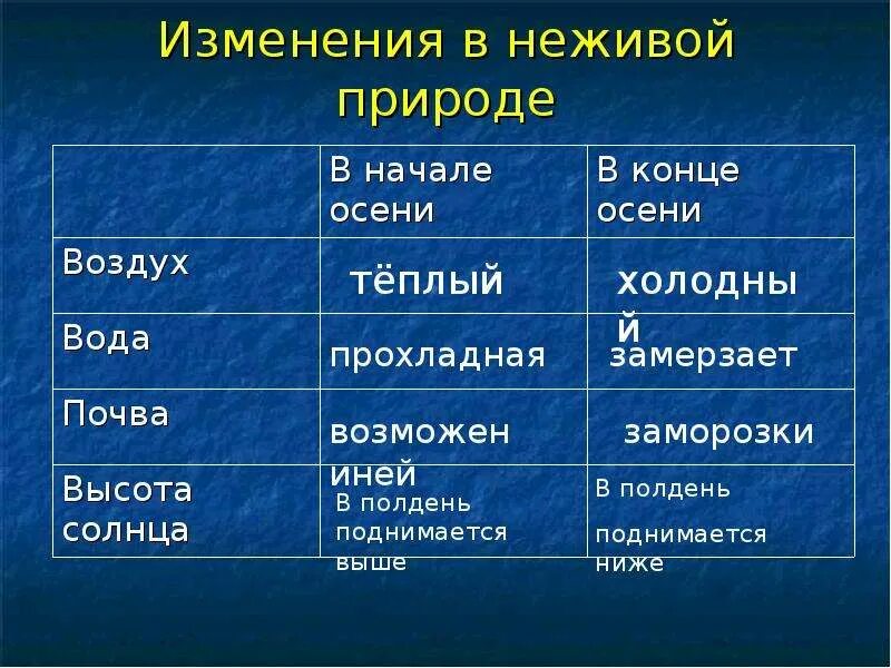 Осенние изменения в живой и неживой природе. Сезонные изменения в неживой природе осенью. Измененине живой природе. Живая и неживая природа осенью 2 класс. Осеннего неживой природы