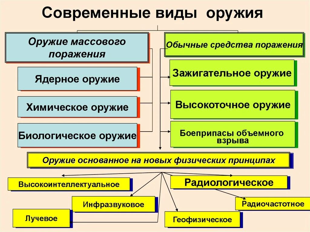 Принцип действия лучевого оружия. Нетрадиционные виды ору. Виды оружия основанного на новых принципах. Новые физические принципы. Виды оружия основанного на новых принципах.