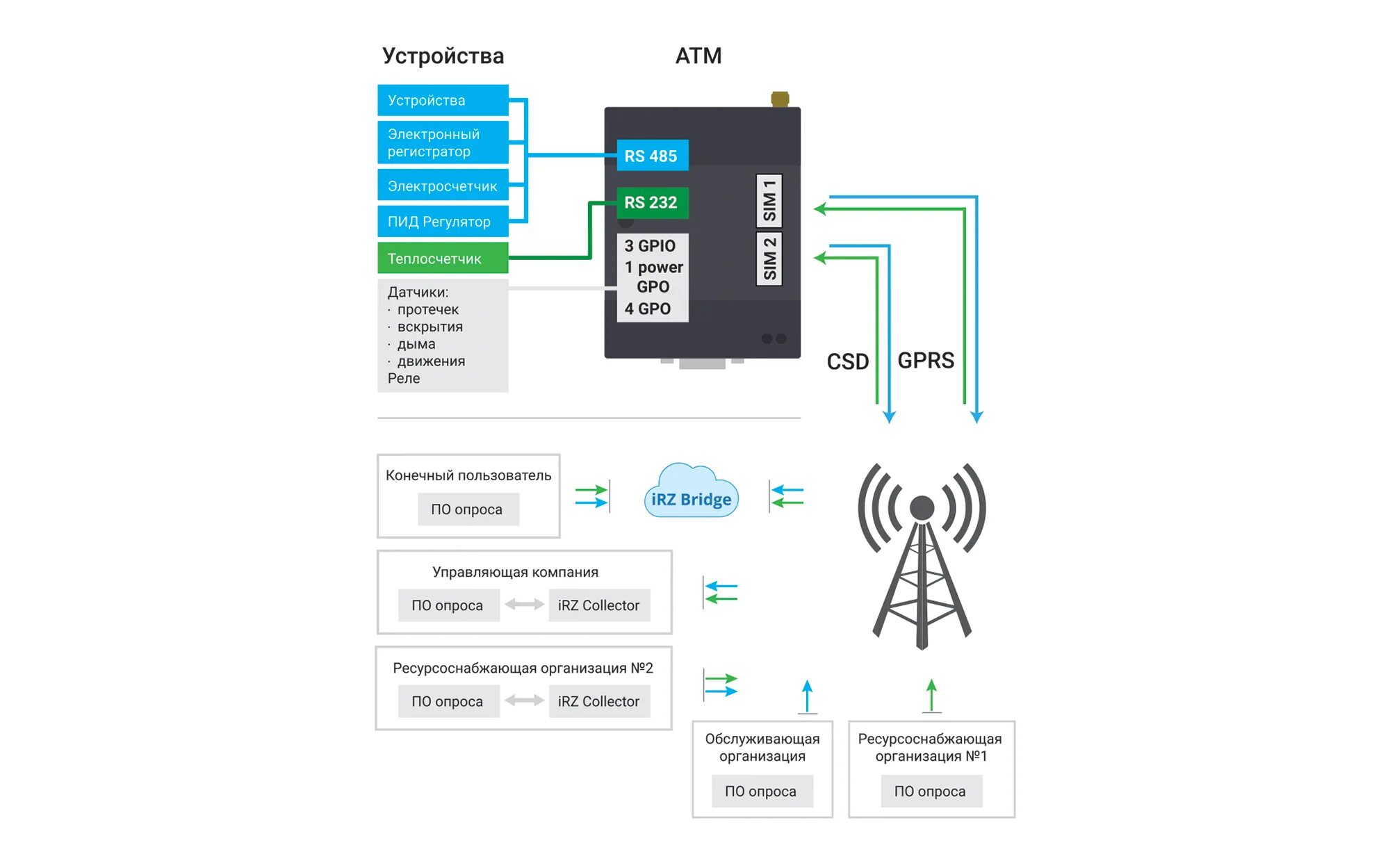 Gsm модем irz atm21 b. GSM/GPRS-модем IRZ atm21.. Модем IRZ atm21 для теплосчетчика. Модем GPRS модем IRZ atm21.b. GSM-модем IRZ 21.B.