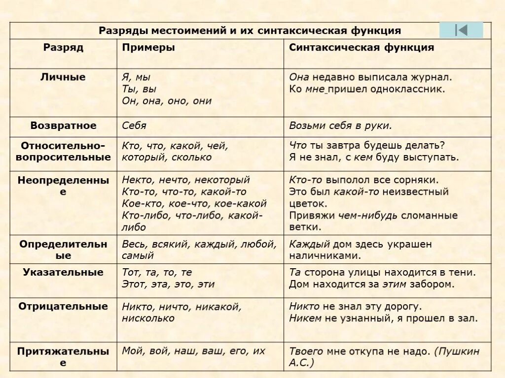 Синтаксическая роль личных местоимений в предложении. Местоимения по разрядам таблица. Таблица разряда местоимений русского языка 6. Разряды местоимений 6 класс русский язык таблица с примерами. Разряды местоимений в русском языке таблица.